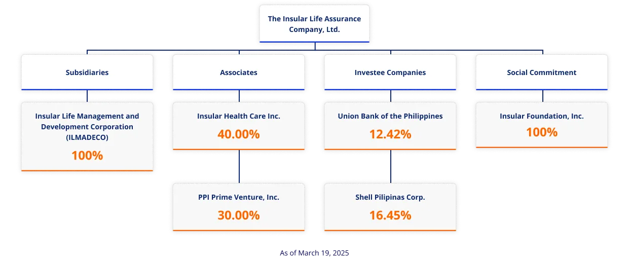 corporate structure