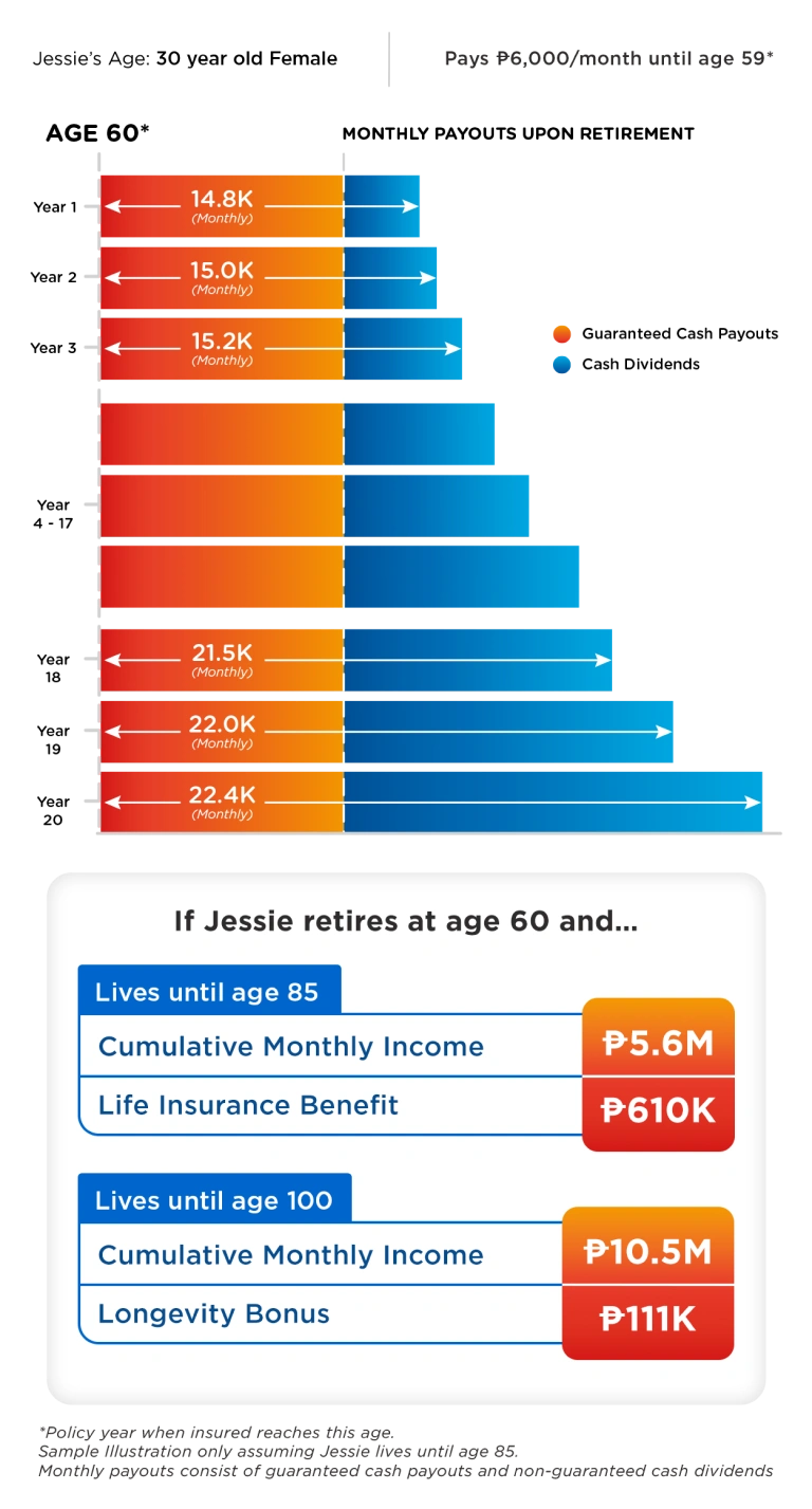 retire assure program illustration