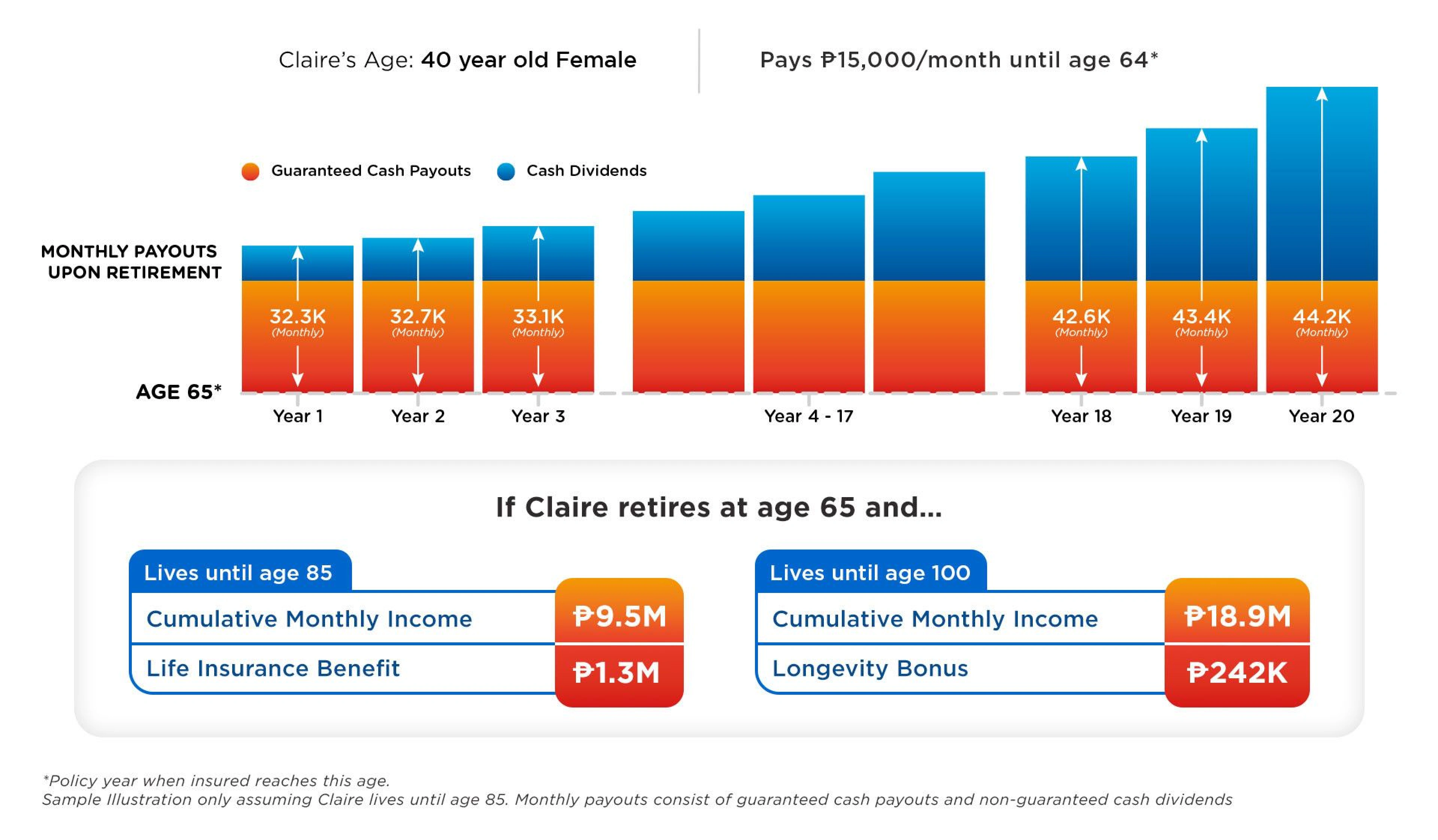 retire assure program illustration