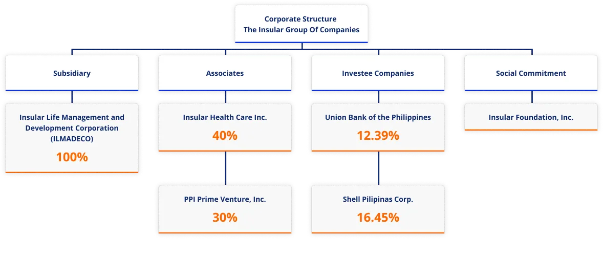 corporate structure