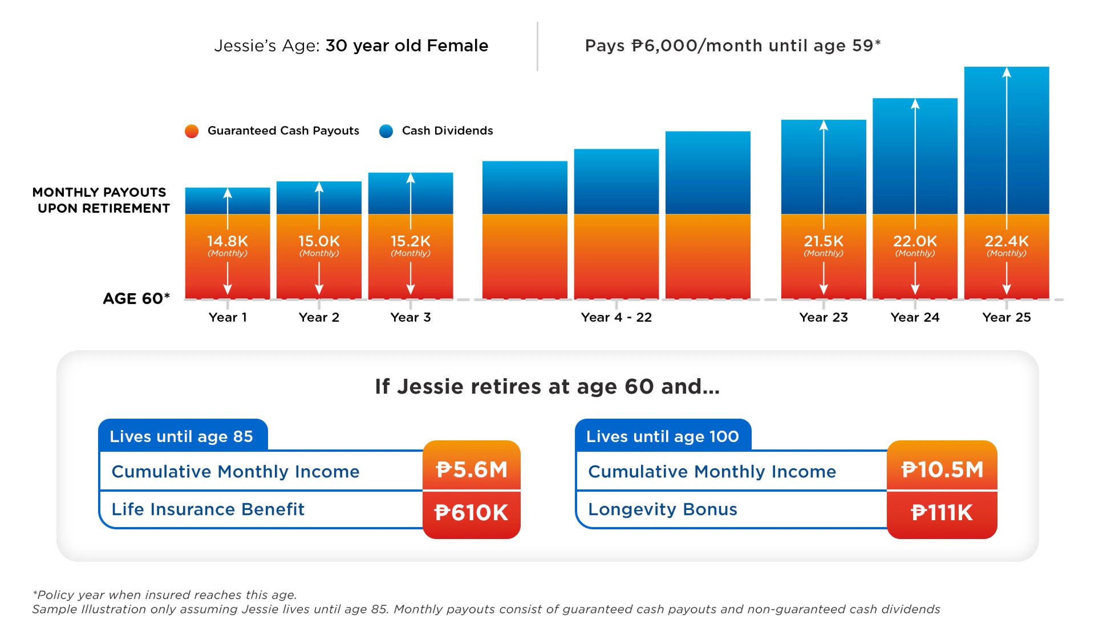 retire assure program illustration