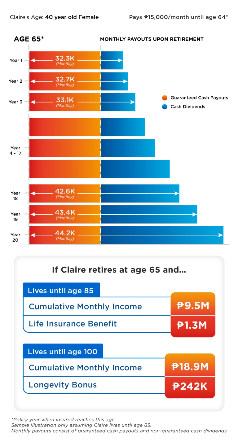 retire assure program illustration